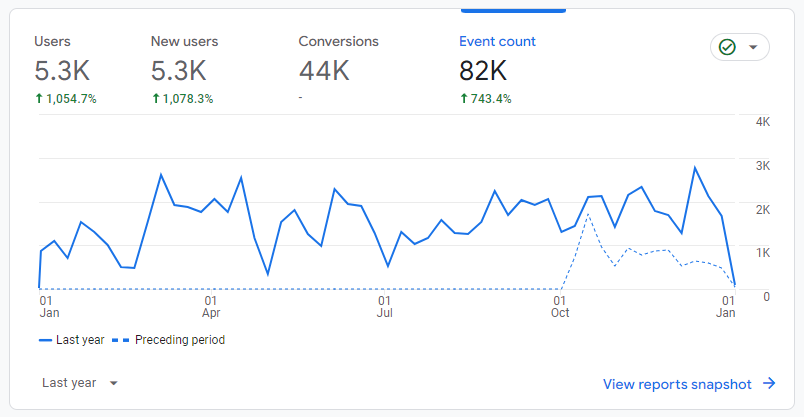Google Analytics data showing increase in Event Count for Reveal